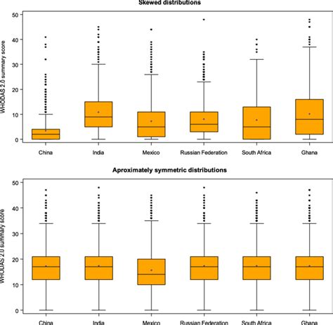 describe the shape of the distribution box plot|right skewed box plot vertical.